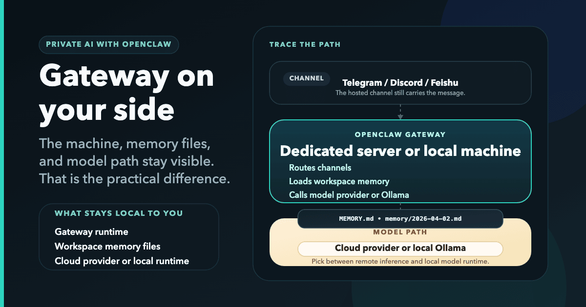OpenClaw private AI flow showing channel, gateway, workspace files, and model path on a dedicated server