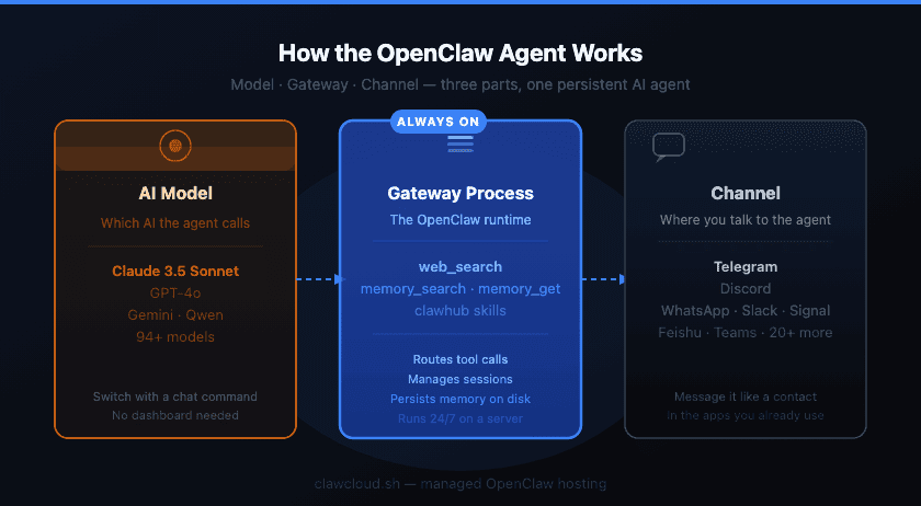 OpenClaw AI agent architecture showing model, channel, and runtime server components