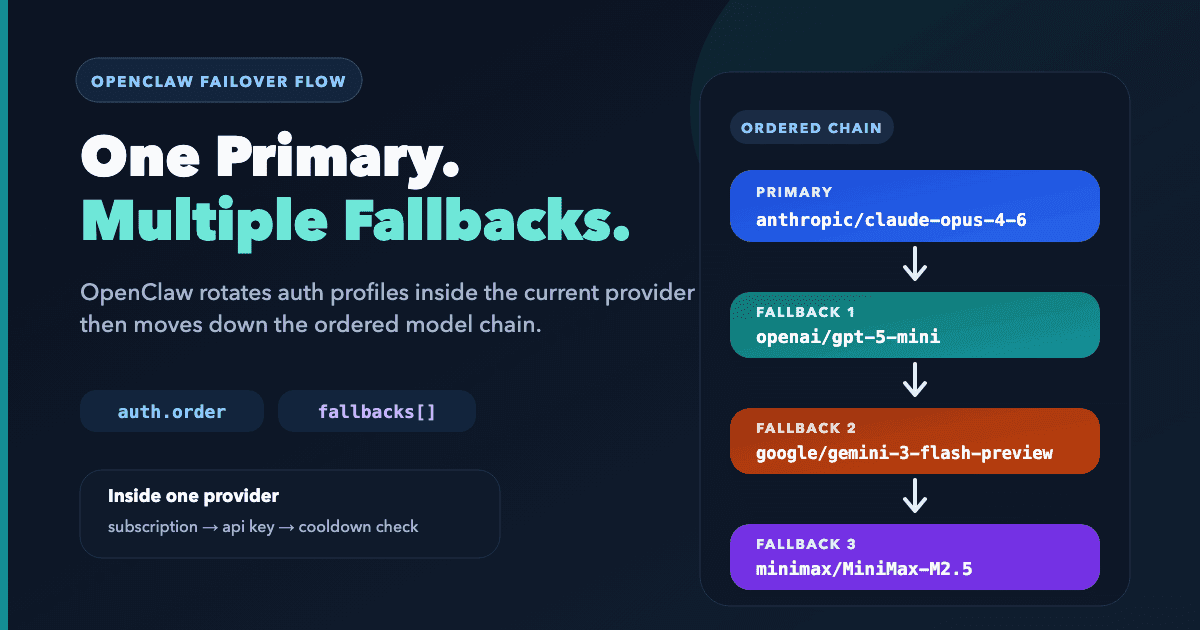 Diagram showing OpenClaw auth profile rotation first and model fallback second