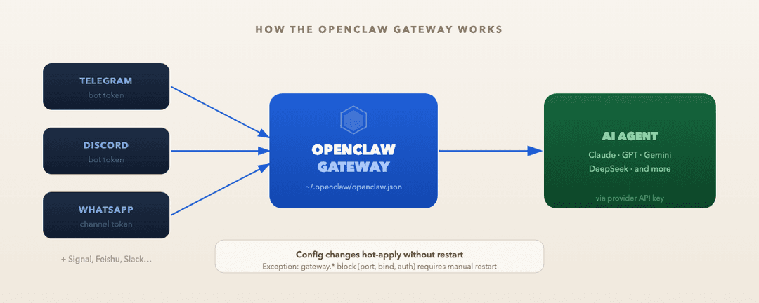 OpenClaw Gateway: Setup, Token, and Health Checks — ClawCloud