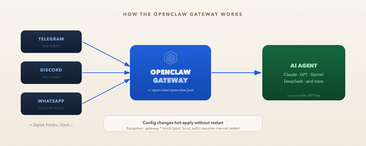OpenClaw gateway connecting channels to the AI agent
