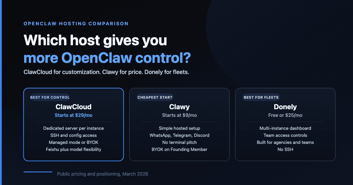 Comparison graphic positioning ClawCloud for control, Clawy for price, and Donely for fleets OpenClaw hosting comparison showing ClawCloud as the best fit for customization, Clawy for the cheapest start, and Donely for multi-instance teams