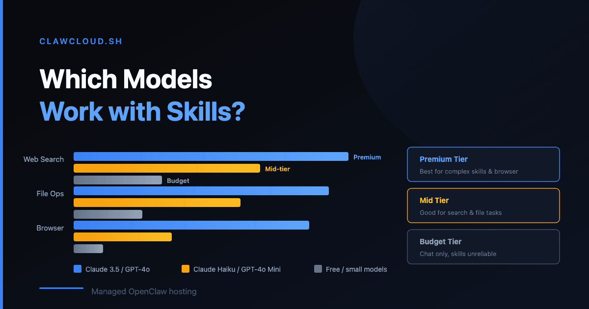 Chart showing model tiers against skill success rates for web search, file operations, and browser automation Model performance comparison for OpenClaw skills